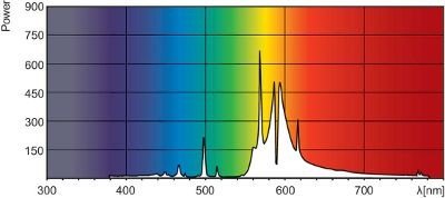 espectro-philips-greenpower-400v-600w.jpg
